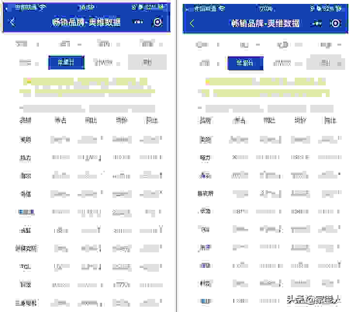 奥克斯和海信空调哪个好（空调三强之后，二梯队海信奥克斯TCL谁是老大？）(图2)