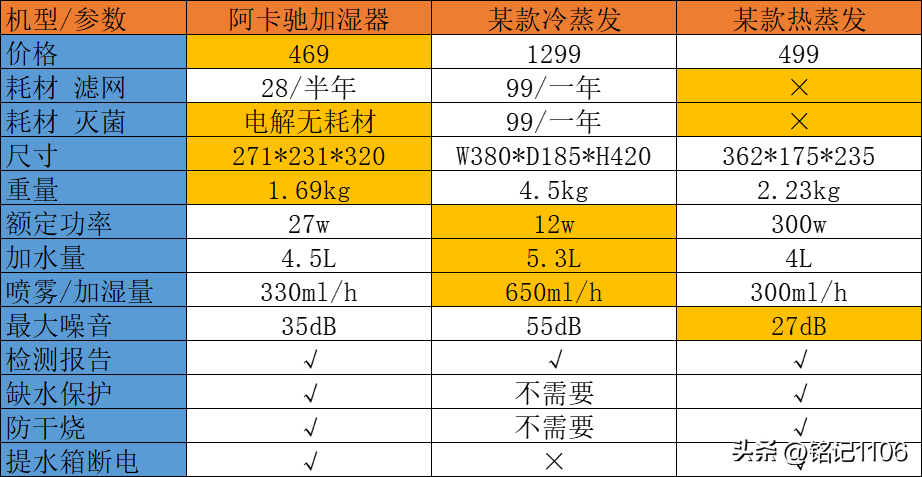 什么牌子的加湿器好用又实惠（如何选高性价比加湿器！热门款阿卡驰空气除菌加湿器深度测评）(图52)