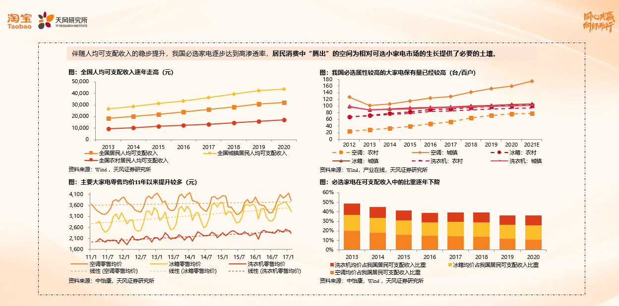 开云全站淘宝数码家电趋向宣告新洞察“数码小家电有大空间”(图2)