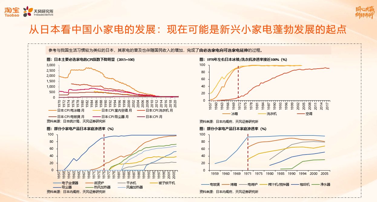 开云全站淘宝数码家电趋向宣告新洞察“数码小家电有大空间”(图1)