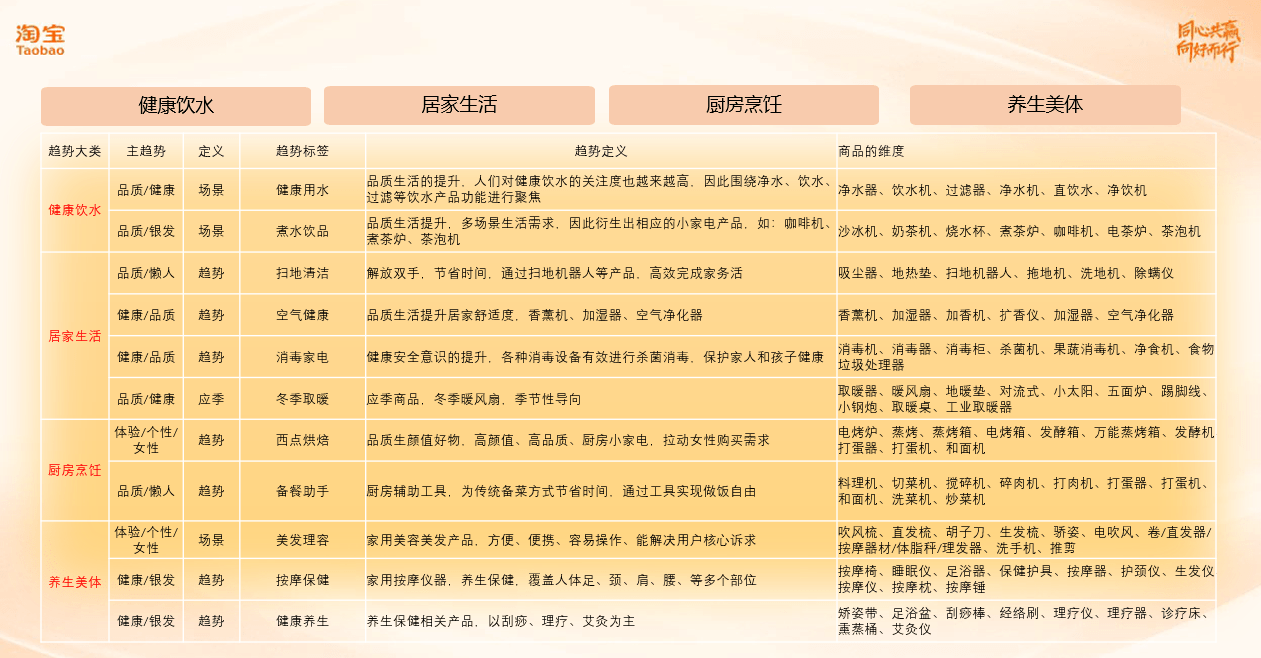 开云全站淘宝数码家电趋向宣告新洞察“数码小家电有大空间”(图6)