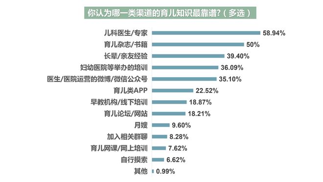 开云全站超六成受访者以为育儿消息鉴别难度大超七成人踩过坑(图3)