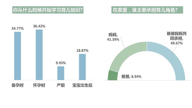 开云全站超六成受访者以为育儿消息鉴别难度大超七成人踩过坑(图1)