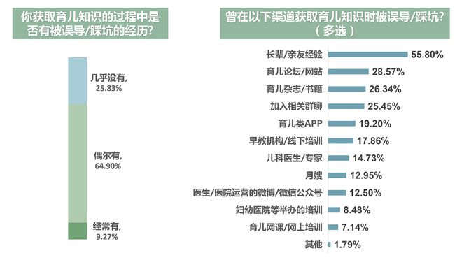 开云全站超六成受访者以为育儿消息鉴别难度大超七成人踩过坑(图5)