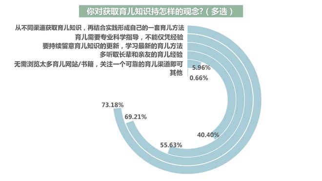 开云全站超六成受访者以为育儿消息鉴别难度大超七成人踩过坑(图9)