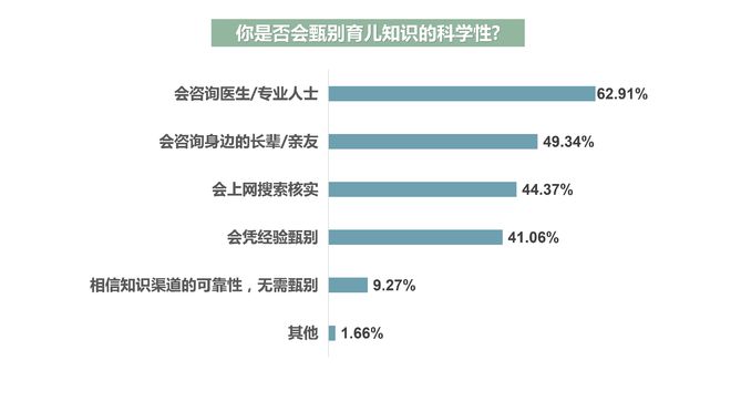 开云全站超六成受访者以为育儿消息鉴别难度大超七成人踩过坑(图6)