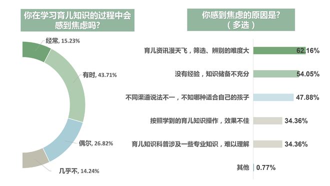 开云全站超六成受访者以为育儿消息鉴别难度大超七成人踩过坑(图8)