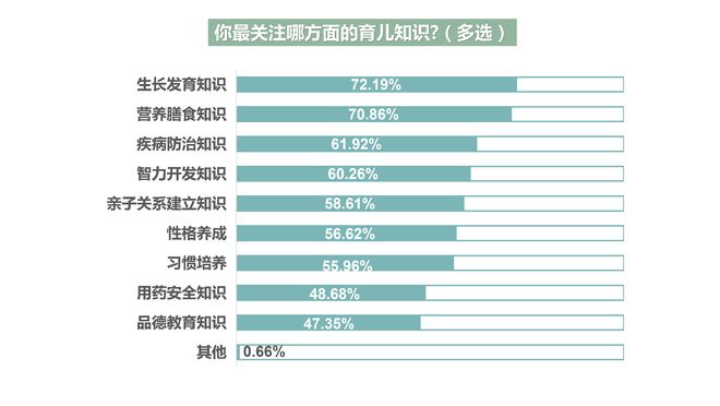 开云全站超六成受访者以为育儿消息鉴别难度大超七成人踩过坑(图4)