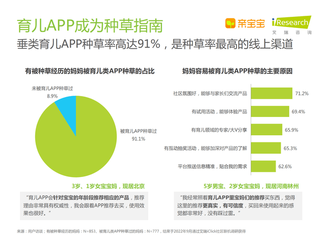 开云全站科学育儿观成主流亲宝宝等育儿APP种苟且高达91%(图1)