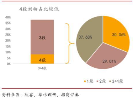 飞鹤、贝因美、开云全站君乐宝们的困难：再生儿人丁削减、育儿学问的改观(图8)