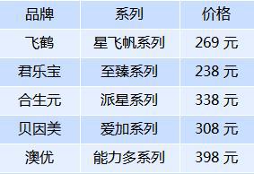 飞鹤、贝因美、开云全站君乐宝们的困难：再生儿人丁削减、育儿学问的改观(图7)