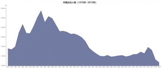 飞鹤、贝因美、开云全站君乐宝们的困难：再生儿人丁削减、育儿学问的改观(图5)