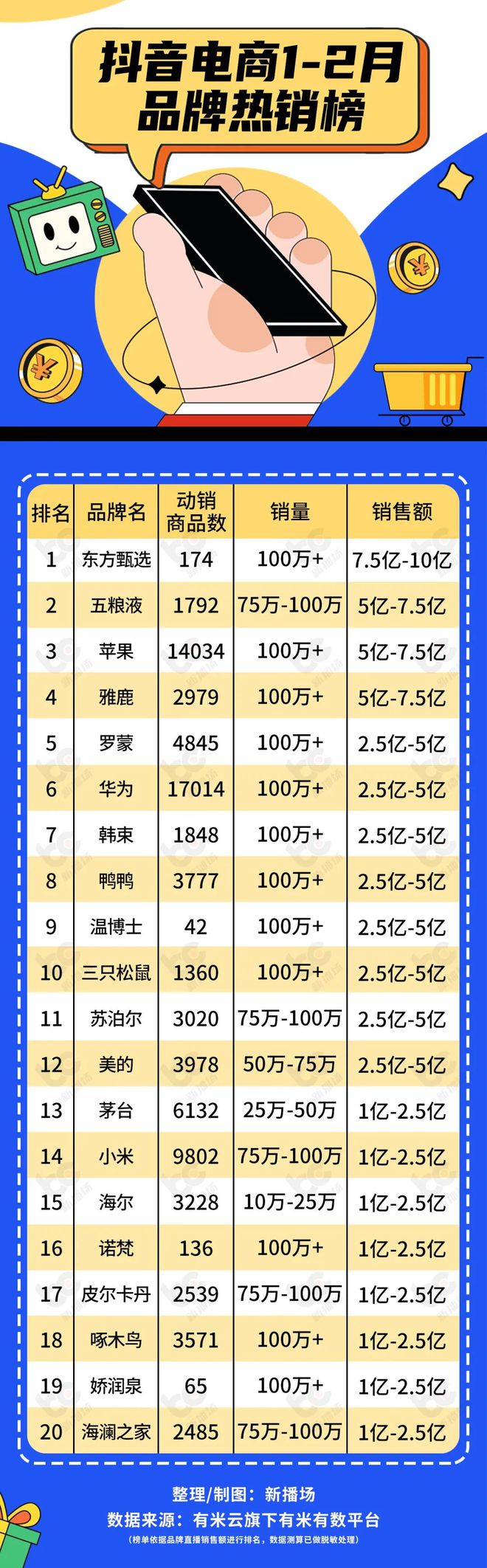 抖音电商1-2月热销榜出炉！东方甄选爆卖75亿数码家电类目增速最疾开云全站(图1)