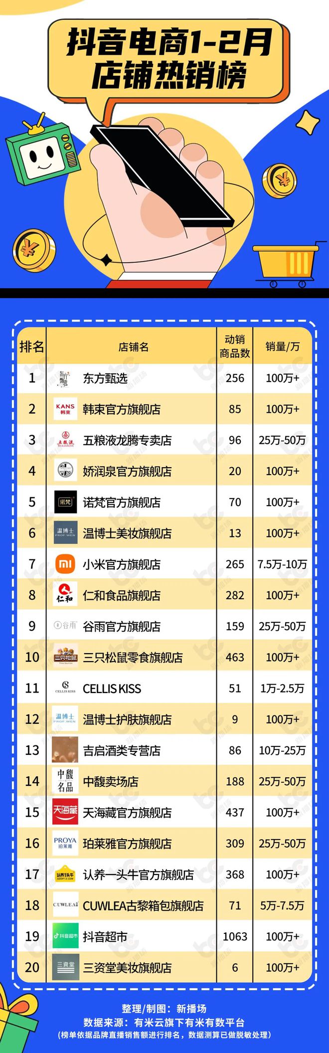 抖音电商1-2月热销榜出炉！东方甄选爆卖75亿数码家电类目增速最疾开云全站(图2)