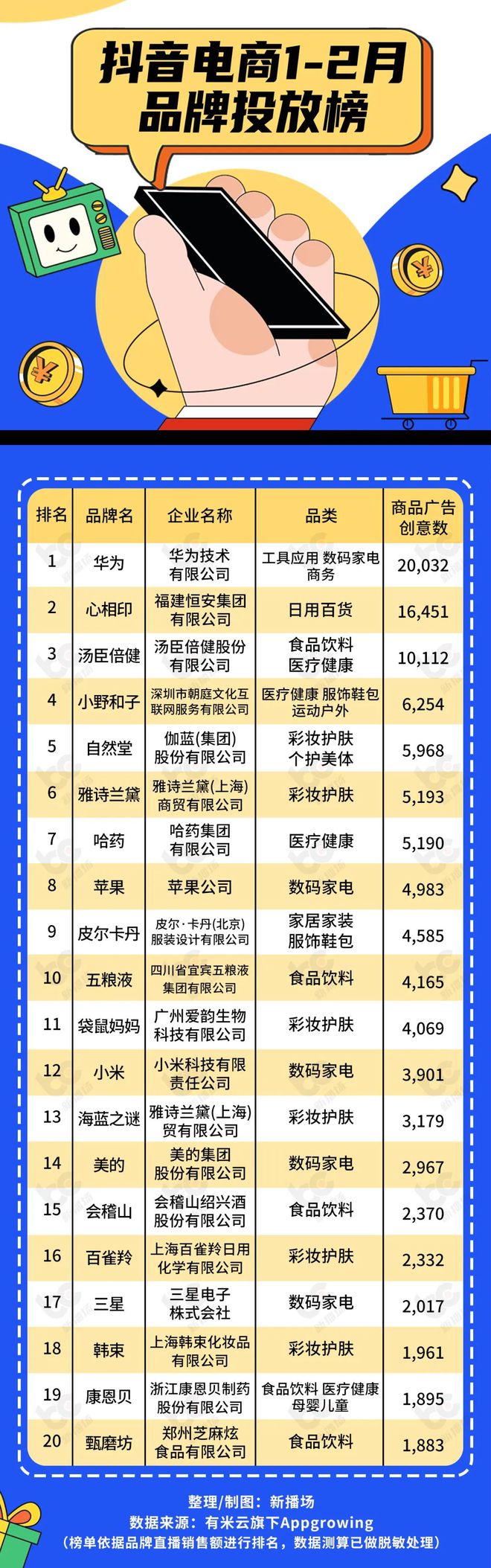 抖音电商1-2月热销榜出炉！东方甄选爆卖75亿数码家电类目增速最疾开云全站(图3)